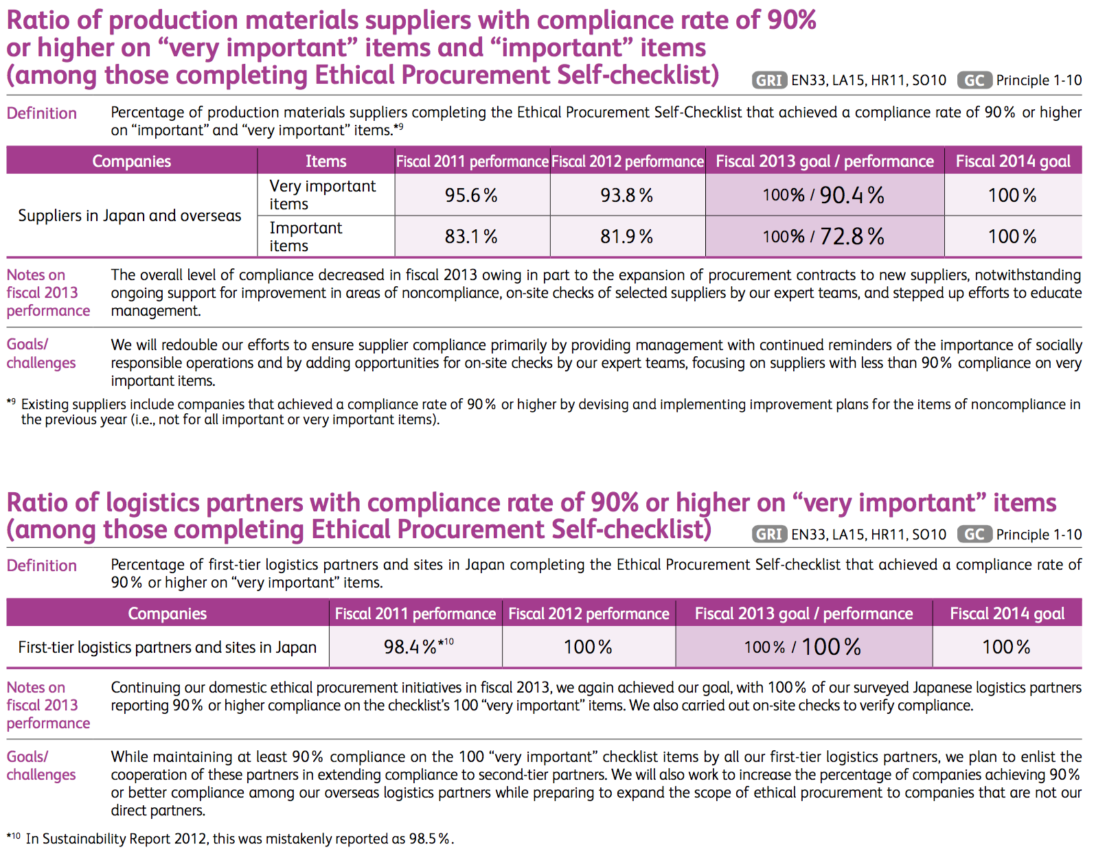 Supplier-Related CSR Indicators